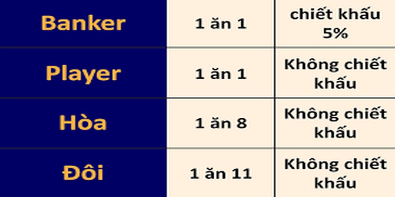 Bảng tính xác suất baccarat phổ biến nhất hiện nay